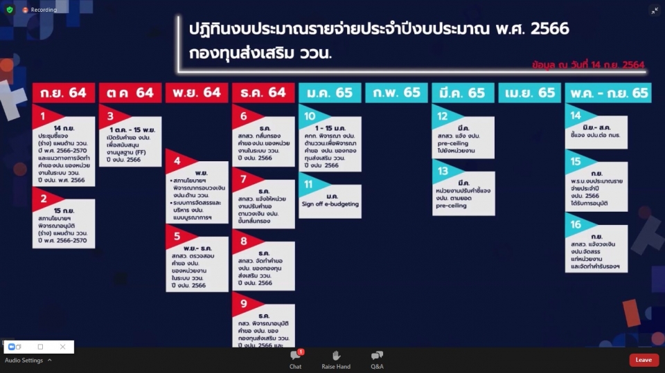 ปฏิทินงบประมาณรายจ่ายประจำปีงบประมาณ พ.ศ. 2566 กองทุนส่งเสริม ววน.