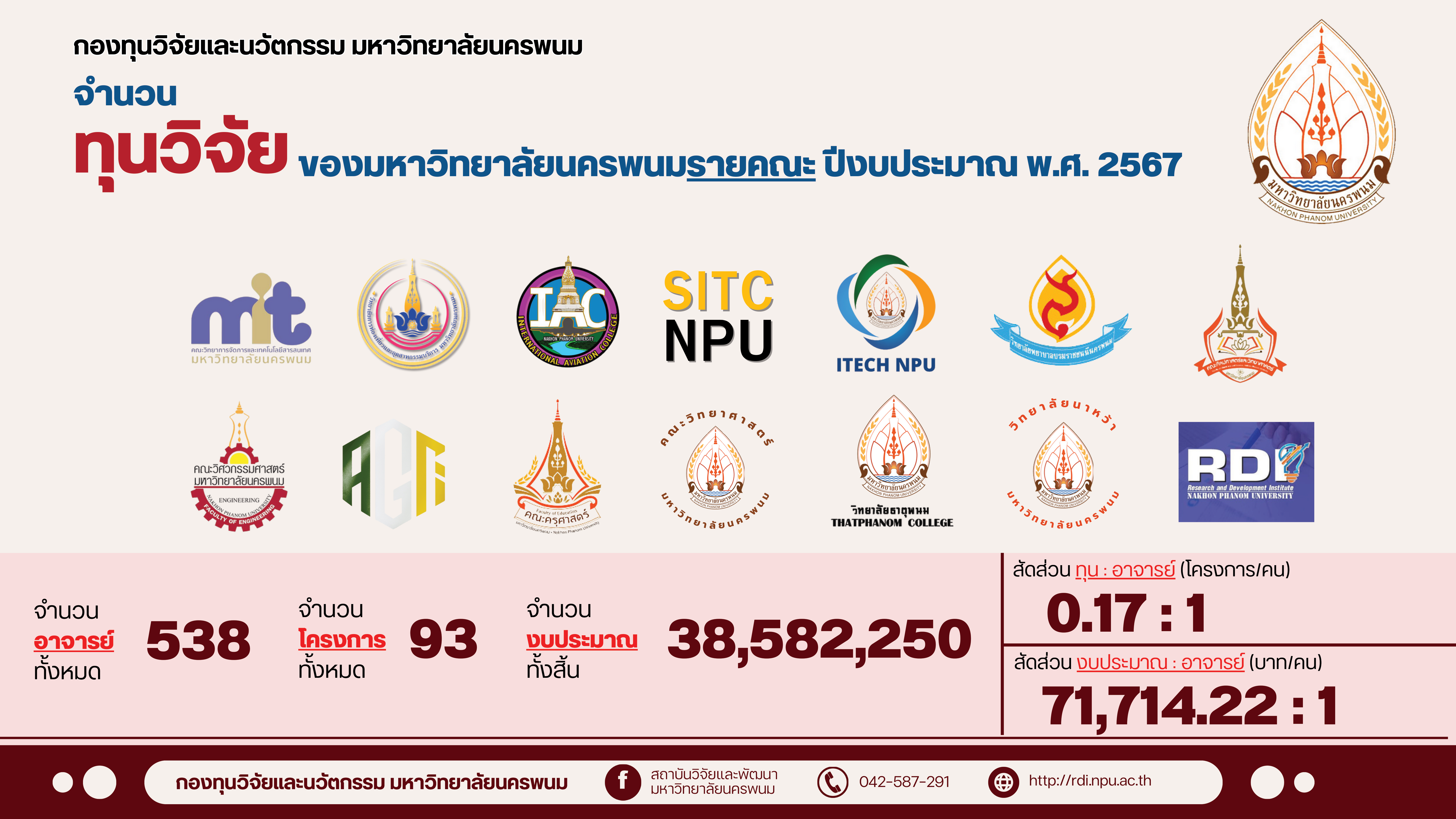 สรุปภาพรวมงานวิจัย มหาวิทยาลัยนครพนม