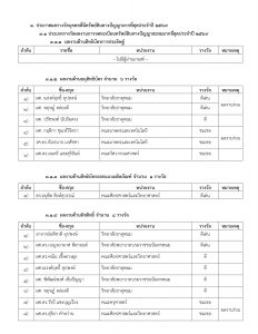 ประกาศมหาวิทยาลัยนครพนม เรื่อง รายชื่อผู้ได้รับรางวัลเพื่อเชิดชูเกียรตินักวิจัย มหาวิทยาลัยนครพนม ประจำปี พ.ศ. 2569 3
