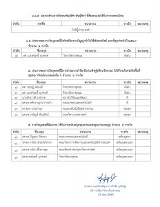 ประกาศมหาวิทยาลัยนครพนม เรื่อง รายชื่อผู้ได้รับรางวัลเพื่อเชิดชูเกียรตินักวิจัย มหาวิทยาลัยนครพนม ประจำปี พ.ศ. 2569 4