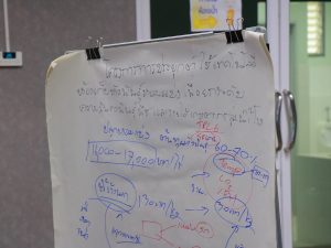สถาบันวิจัยและพัฒนา มหาวิทยาลัยนครพนม จัดกิจกรรมอบรมเชิงปฏิบัติการประเมินผลกระทบทางสังคม (SIA) และการประเมินผลตอบแทนทางสังคมจากการลงทุน (SROI) img 7427